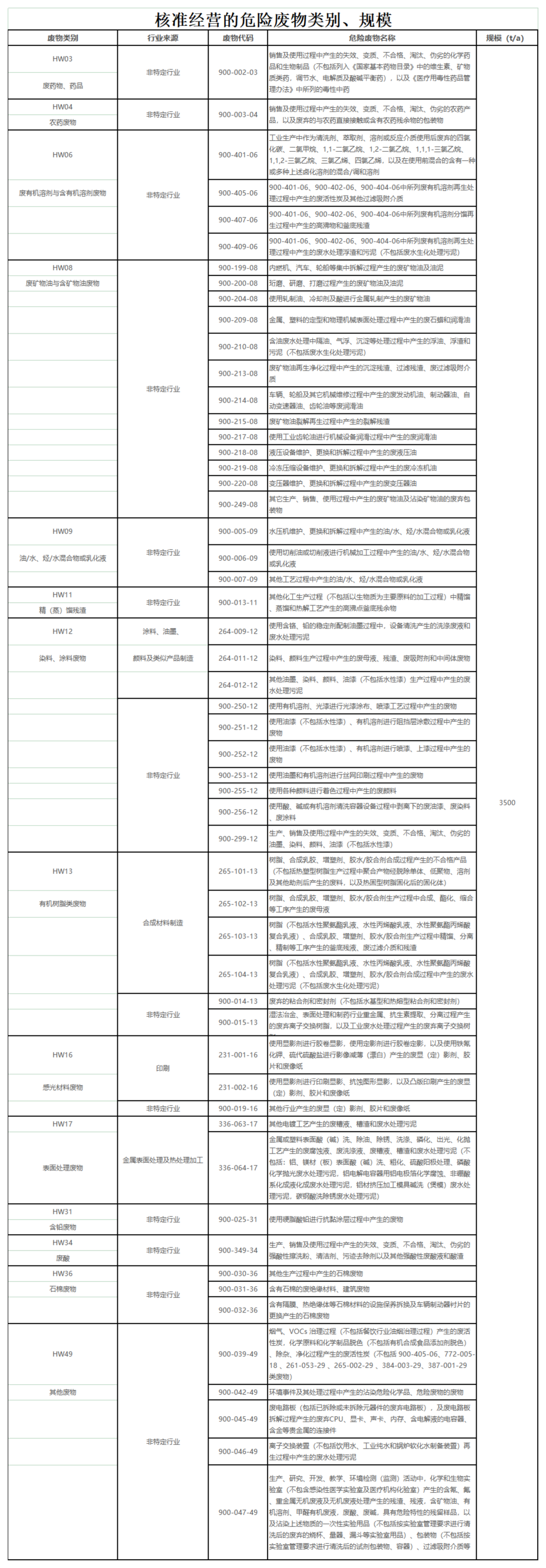 核準經(jīng)營的危險廢物類別、規(guī)模_00(2).png